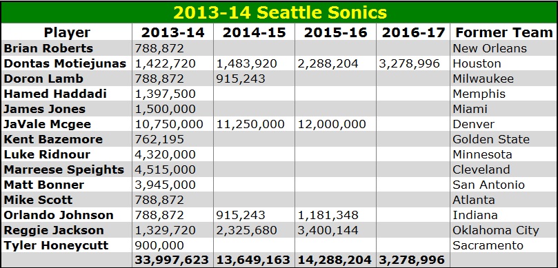 Salaries